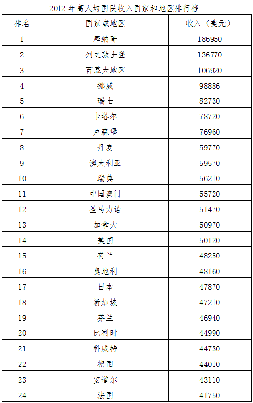 世界各国人均国民收入排行榜中华人民共和国商