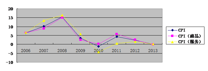 拉脱维亚2013年宏观经济运行情况