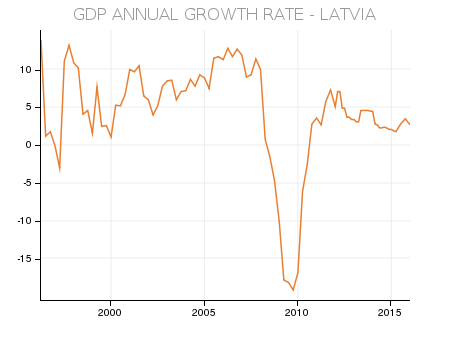 2015年拉脱维亚宏观经济情况中华人民共和国