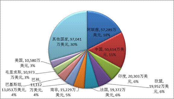 马达加斯加2014年度对外贸易情况分析中华人