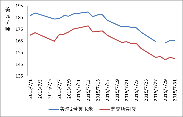 2015年7月玉米价格走势分析中华人民共和国商