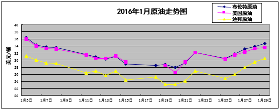 2016年1月原油价格走势分析中华人民共和国商