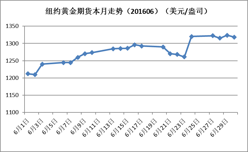 2016年6月黄金价格走势分析中华人民共和国商