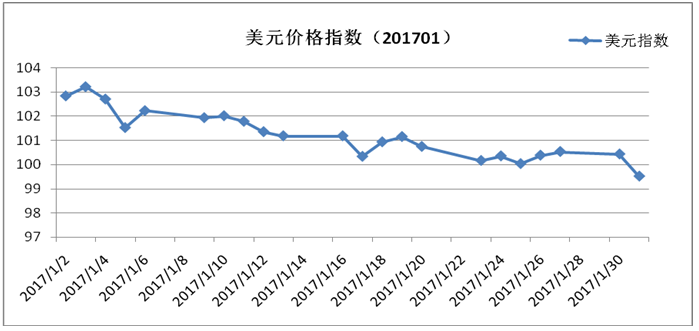 2017年1月黄金价格走势分析中华人民共和国商