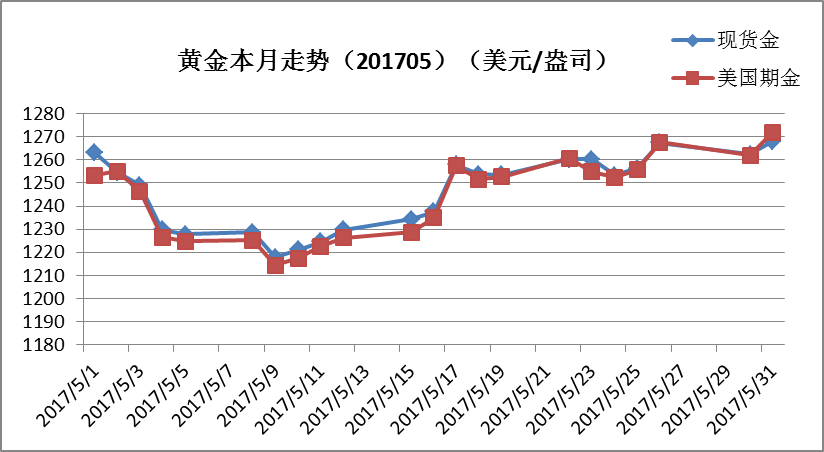 2017年5月黄金价格走势分析中华人民共和国商