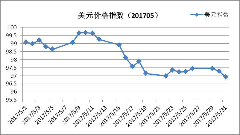2017年5月黄金价格走势分析中华人民共和国商