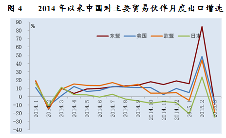 2015年一季度中国对外贸易发展情况(附图)|宏
